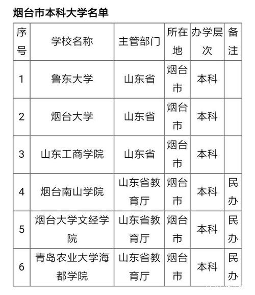 烟台有哪些专科学校是公办的 学类资讯