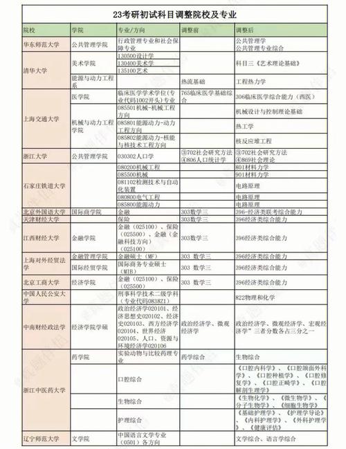 怎么看学校考研科目 学类资讯