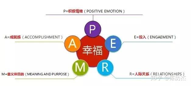 塞利格曼成功学包括什么 学类资讯