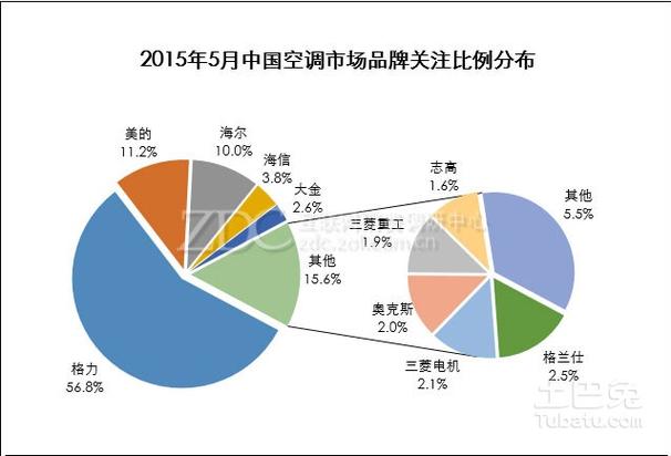 福州空调市场迎近3年来销量爆发期(空调销量市场高温海尔) 汽修知识