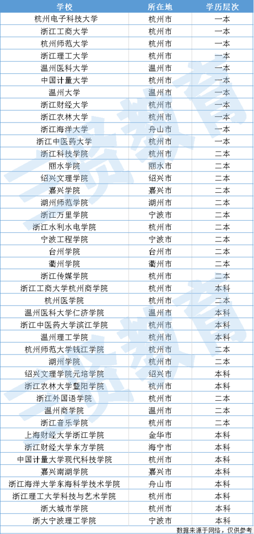 浙江省专升本有哪些学校 学类资讯