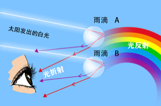 彩虹是怎么形成的 学类资讯