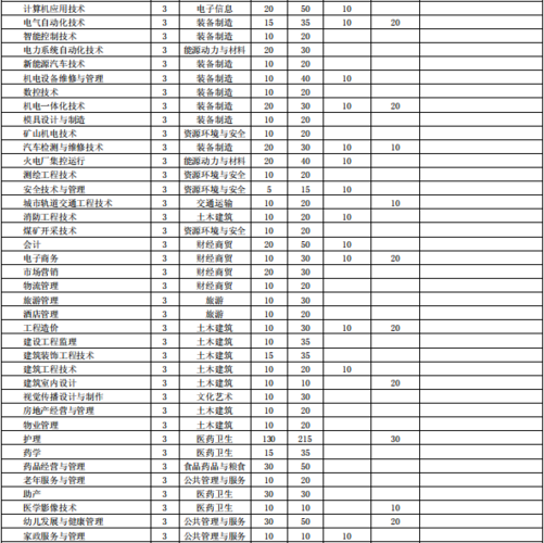 淮南职教中心有什么专业 学类资讯