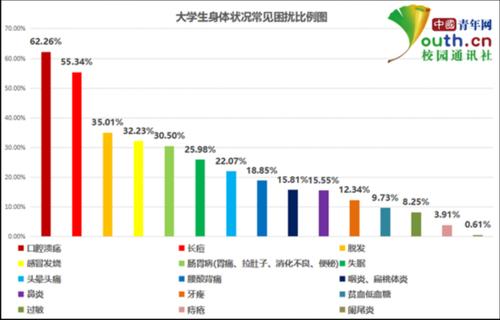 目前大学生体质健康存在的主要问题有哪些 学类资讯