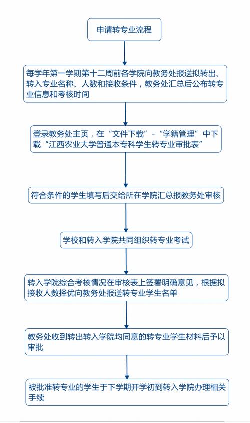 大一新生转专业怎么转 学类资讯