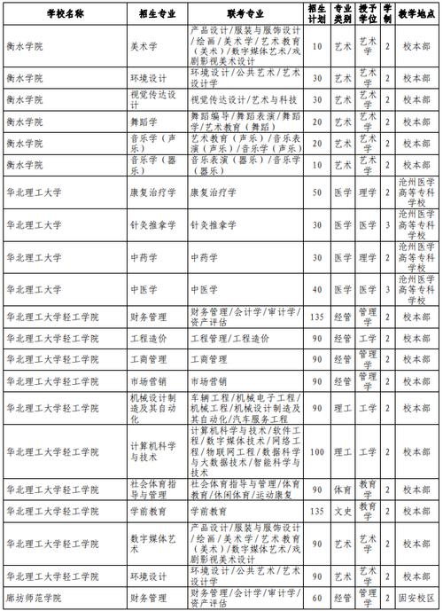 河北专接本的学校和专业有哪些？ 学类资讯