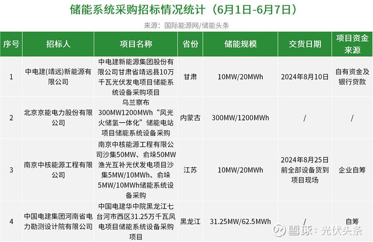 风电储能提速！协合新能源安徽亳州谯北风电场20MW/20MWh储能系统EPC招标(电场储能升压投标人招标) 汽修知识