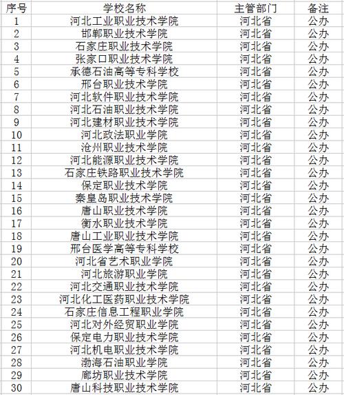 河北省专科学校有哪些公办 学类资讯