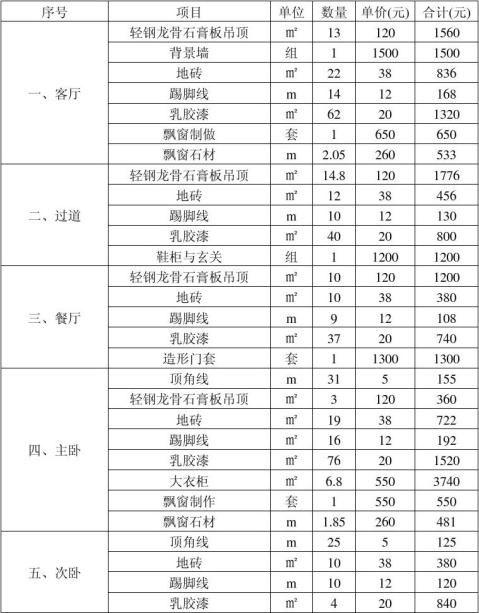小小报价单也有大学问 徐州装修报价影响因素有哪些？(装修报价单报价也有业主) 汽修知识