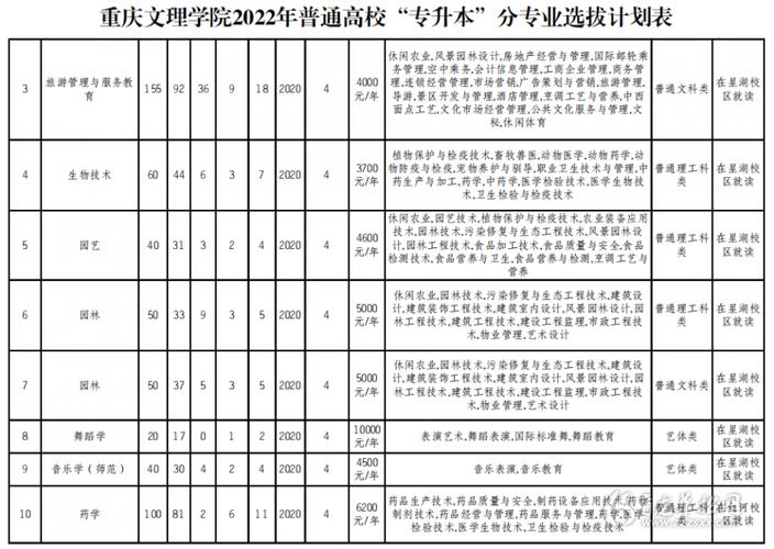 重庆文理学院专升本有哪些专业 学类资讯