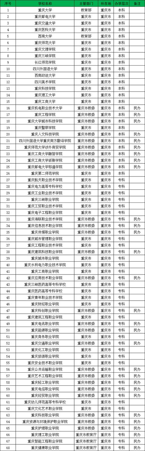 重庆有多少所大学 学类资讯