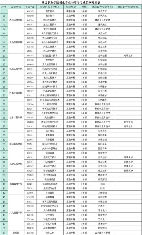 潍坊职业学院滨海校区有哪些专业 学类资讯