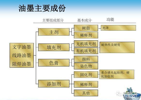 油墨的主要成分是什么 学类资讯