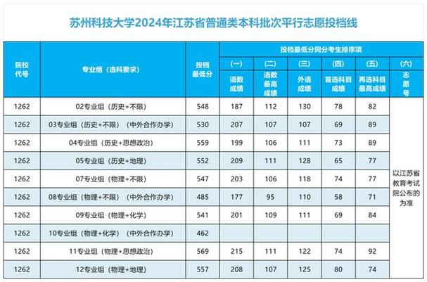 苏州大学多少分能考上 学类资讯