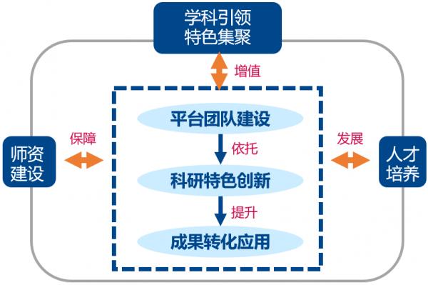 学科建设包括哪些内容 学类资讯