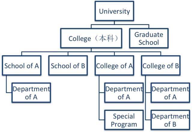 文理学院与大学的区别？ 学类资讯