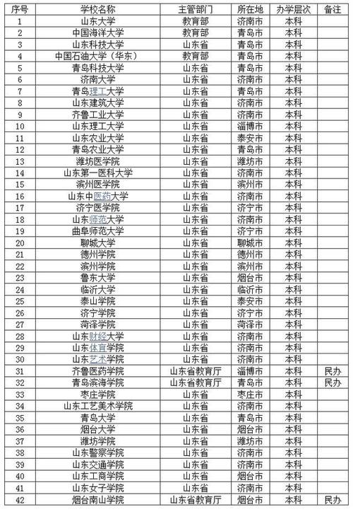 山东的重点大学有哪几个 学类资讯