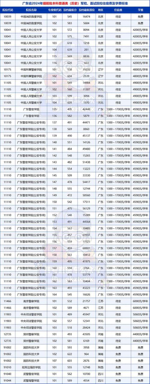 上大学刚开学都要哪些费用 学类资讯