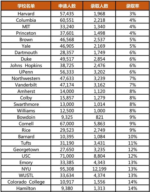 美国大学录取率是多少 学类资讯