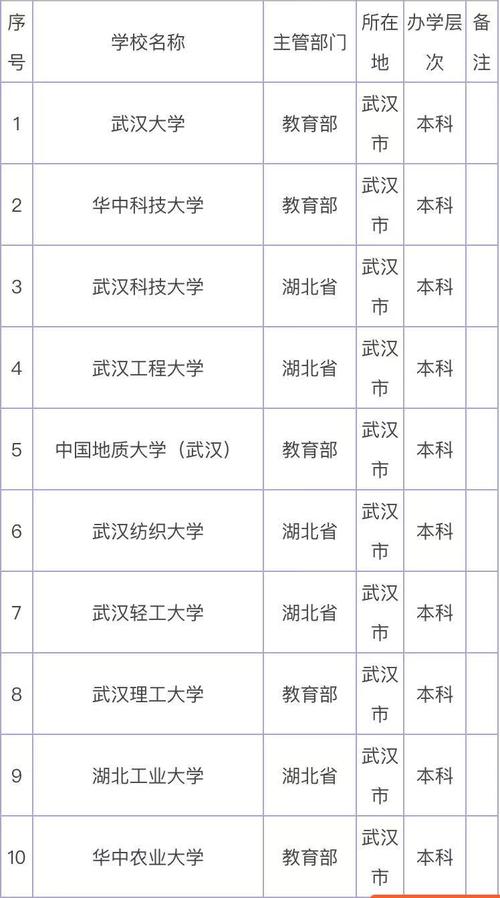 武汉有哪几所985高校 学类资讯