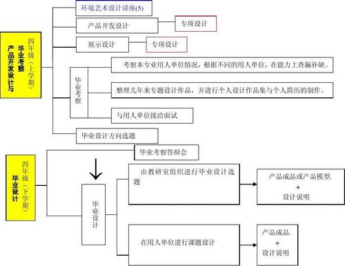 工业设计专业课程都包括什么？ 学类资讯