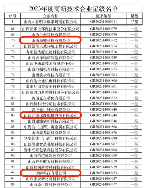 公布啦！涉全市325家企业(宋体中小企业高新技术企业科技科技有限公司) 汽修知识