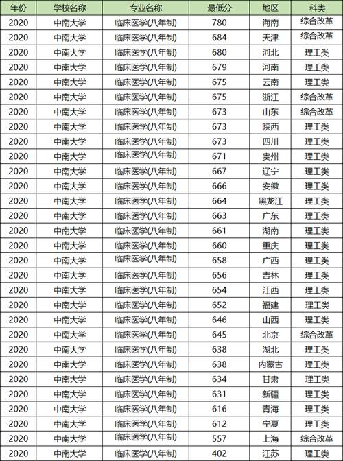 考医学要多少分数 学类资讯