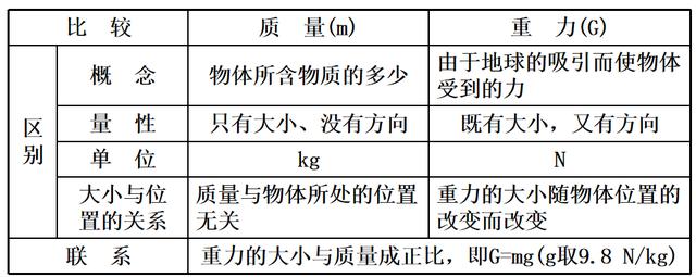 重量与质量的区别是什么? 学类资讯