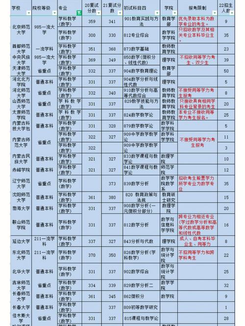 数学专业考研考什么科目? 学类资讯