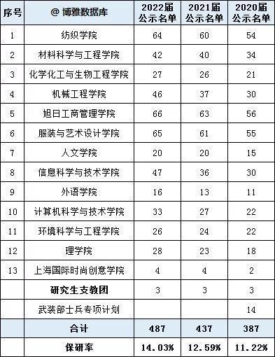 东华大学保研到哪些学校 学类资讯