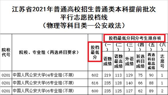 投档数和录取数的区别 学类资讯