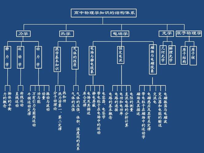 高考物理系分为哪些专业 学类资讯