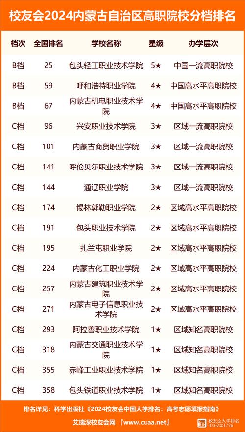 内蒙古职业本科学校有哪些 学类资讯