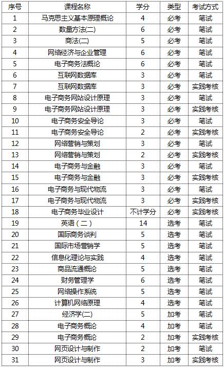 山东专升本电子商务考什么 学类资讯