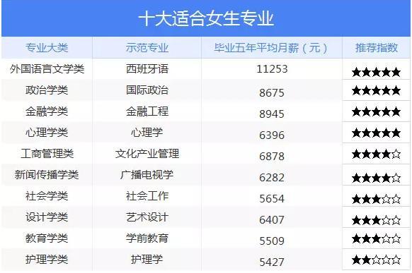 女生上大学选什么专业就业前景好 学类资讯