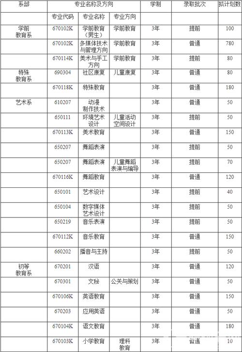 中专幼师可以考哪些大学 学类资讯