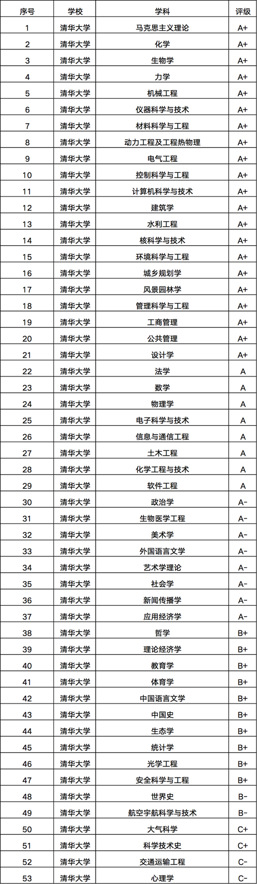 清华有专科吗 学类资讯