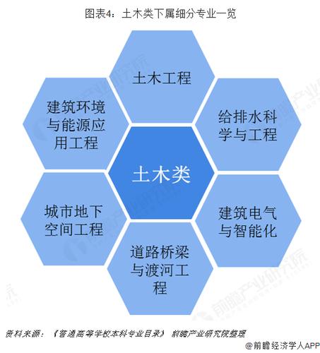 土木工程包含哪些专业 学类资讯