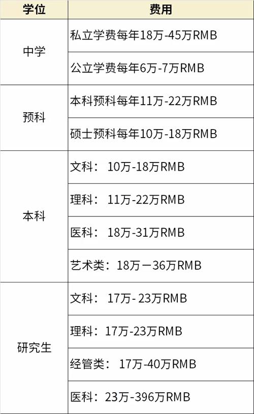 英国留学生一年生活费多少 学类资讯