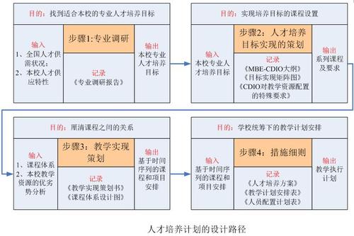 本科层次职业教育人才培养计划是什么意思 学类资讯