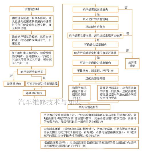 汽车异响故障自查方法（二）(自查汽车故障方法车子) 汽修知识