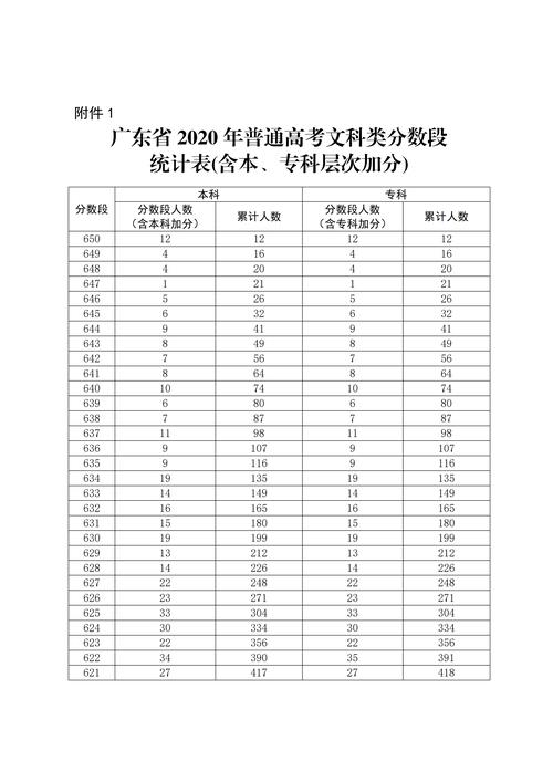 广东高考多少分才可以上一本 学类资讯