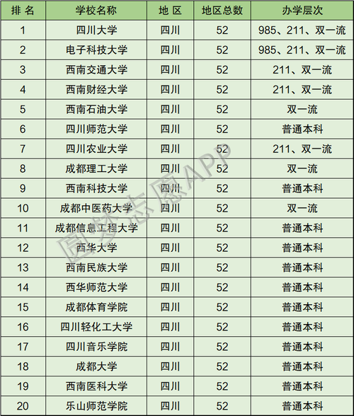 四川有哪几所985211大学 学类资讯