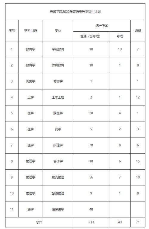 赤峰学院专升本都有什么专业 学类资讯