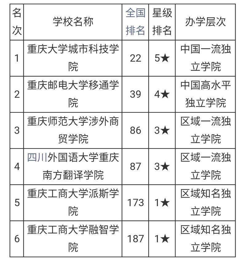 重庆最好的独立学院排名有哪些 学类资讯