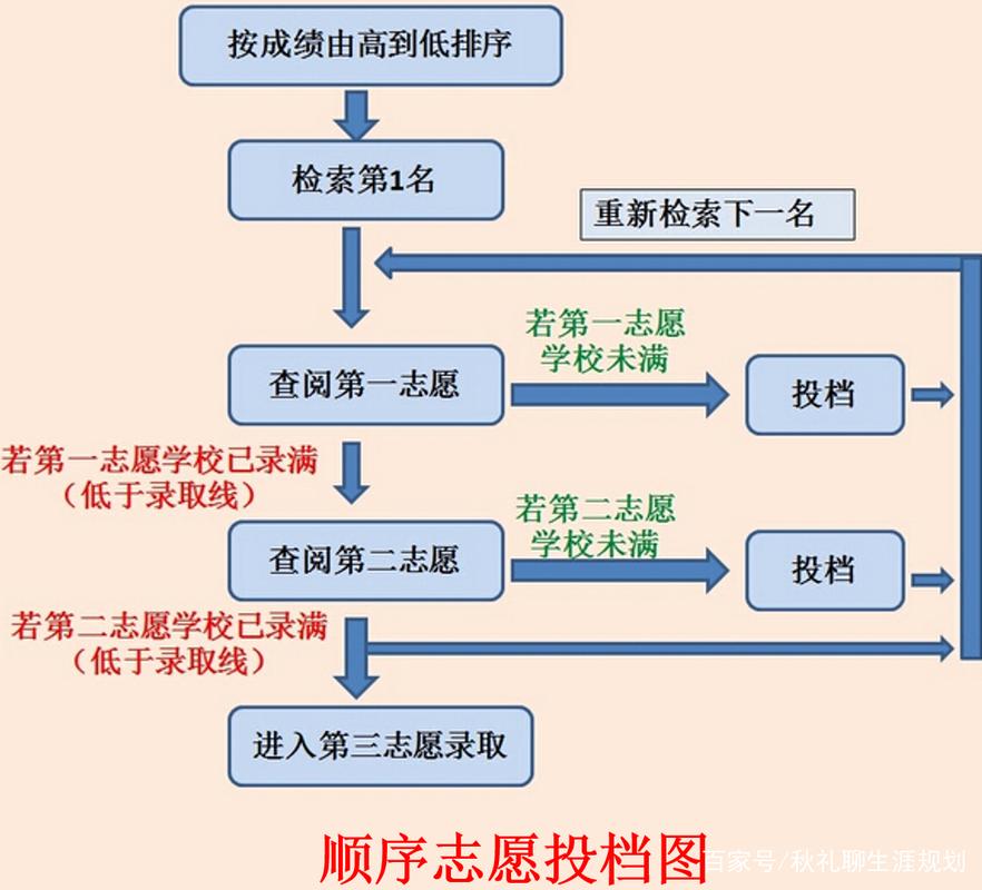 有序志愿是什么意思 学类资讯