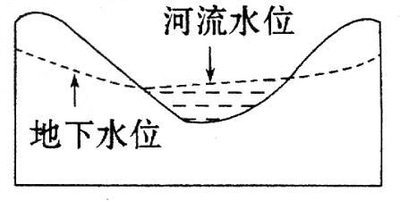 潜水位就是地下水位吗 学类资讯