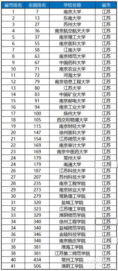 江苏二本院校有哪些？ 学类资讯