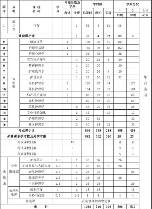 专升本护理专业学什么课程 学类资讯