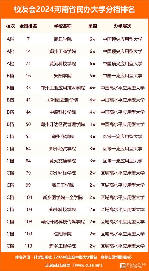 河南最好的民办大学排名有哪些 学类资讯